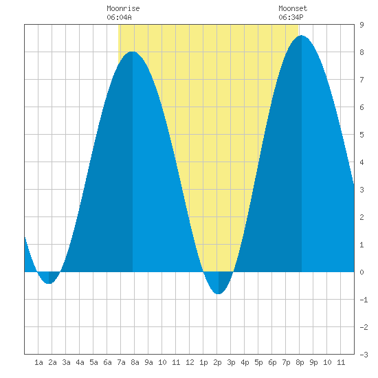 Eagle Creek tide chart for Tuesday, April 18, 2023