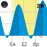 Eagle Creek tide chart for Thursday, April 20, 2023