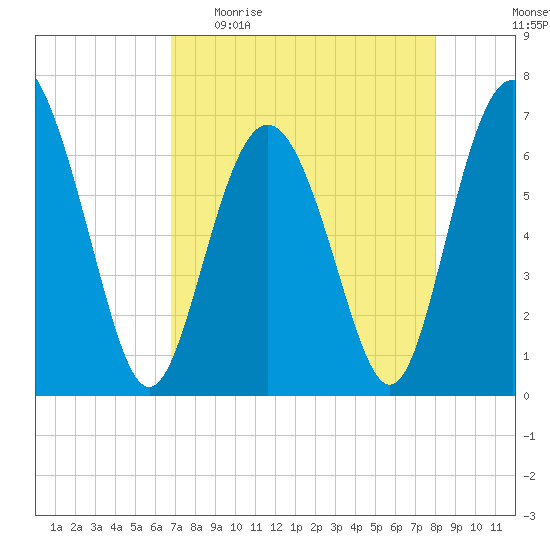 Eagle Creek tide chart for Sunday, April 23, 2023