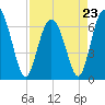 Eagle Creek tide chart for Sunday, April 23, 2023