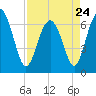 Eagle Creek tide chart for Monday, April 24, 2023