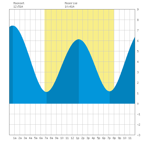 Eagle Creek tide chart for Tuesday, April 25, 2023