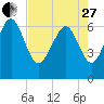 Eagle Creek tide chart for Thursday, April 27, 2023