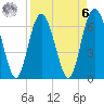 Eagle Creek tide chart for Thursday, April 6, 2023