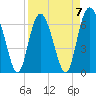 Eagle Creek tide chart for Friday, April 7, 2023