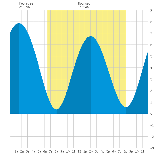 Eagle Creek tide chart for Thursday, May 11, 2023