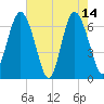 Eagle Creek tide chart for Sunday, May 14, 2023