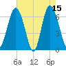 Eagle Creek tide chart for Monday, May 15, 2023