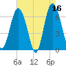 Eagle Creek tide chart for Tuesday, May 16, 2023