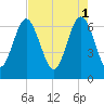 Eagle Creek tide chart for Monday, May 1, 2023