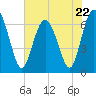Eagle Creek tide chart for Monday, May 22, 2023