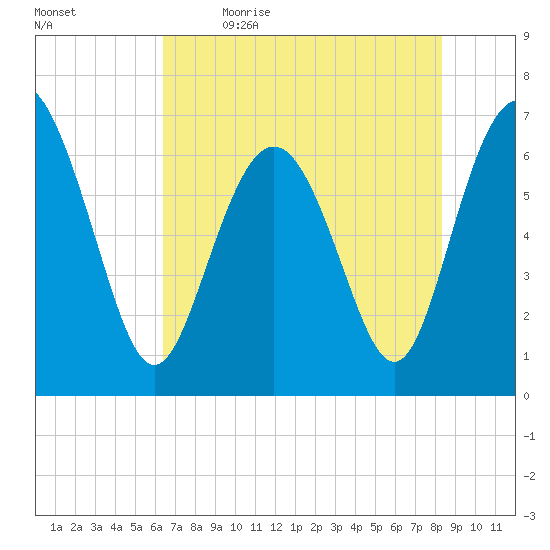 Eagle Creek tide chart for Tuesday, May 23, 2023