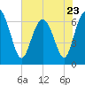 Eagle Creek tide chart for Tuesday, May 23, 2023