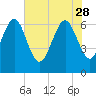 Eagle Creek tide chart for Sunday, May 28, 2023