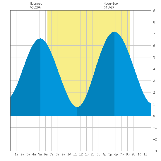 Eagle Creek tide chart for Tuesday, May 30, 2023
