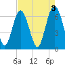 Eagle Creek tide chart for Wednesday, May 3, 2023
