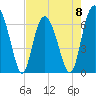 Eagle Creek tide chart for Monday, May 8, 2023