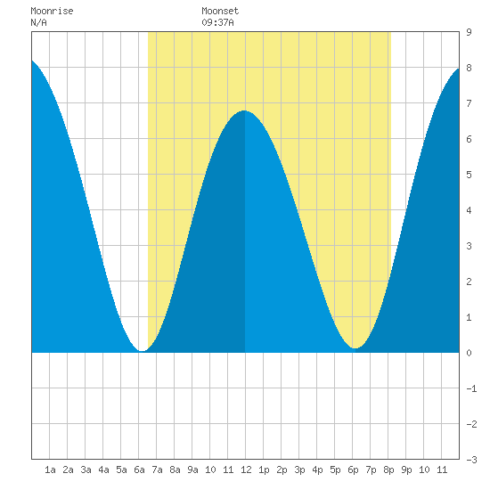 Eagle Creek tide chart for Tuesday, May 9, 2023