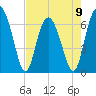 Eagle Creek tide chart for Tuesday, May 9, 2023