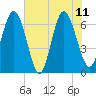 Eagle Creek tide chart for Sunday, June 11, 2023