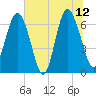 Eagle Creek tide chart for Monday, June 12, 2023
