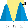Eagle Creek tide chart for Tuesday, June 13, 2023