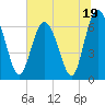 Eagle Creek tide chart for Monday, June 19, 2023