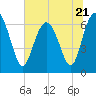 Eagle Creek tide chart for Wednesday, June 21, 2023