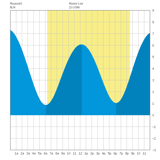 Eagle Creek tide chart for Thursday, June 22, 2023
