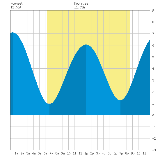 Eagle Creek tide chart for Friday, June 23, 2023