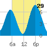 Eagle Creek tide chart for Thursday, June 29, 2023