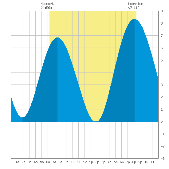 Eagle Creek tide chart for Friday, June 2, 2023