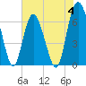 Eagle Creek tide chart for Sunday, June 4, 2023