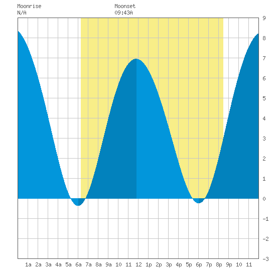 Eagle Creek tide chart for Wednesday, June 7, 2023