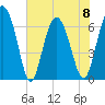 Eagle Creek tide chart for Thursday, June 8, 2023