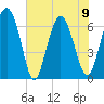 Eagle Creek tide chart for Friday, June 9, 2023