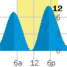 Eagle Creek tide chart for Wednesday, July 12, 2023