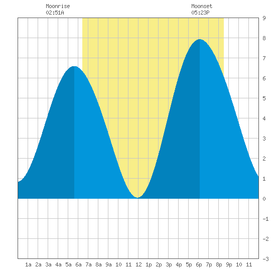 Eagle Creek tide chart for Thursday, July 13, 2023