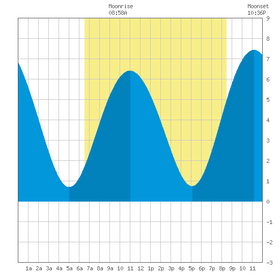 Eagle Creek tide chart for Thursday, July 20, 2023