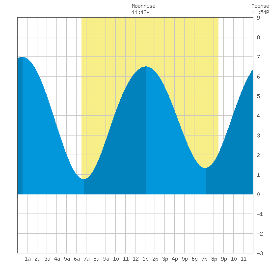 Eagle Creek tide chart for Sunday, July 23, 2023