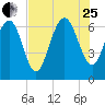 Eagle Creek tide chart for Tuesday, July 25, 2023