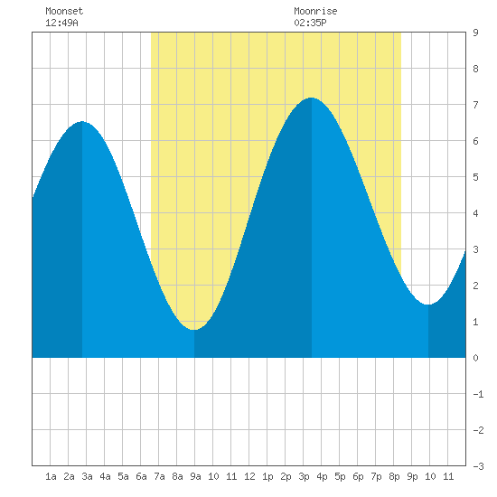 Eagle Creek tide chart for Wednesday, July 26, 2023