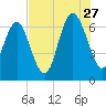 Eagle Creek tide chart for Thursday, July 27, 2023