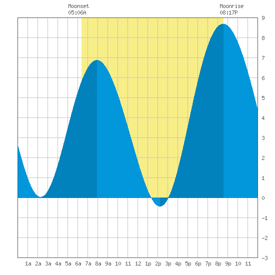 Eagle Creek tide chart for Sunday, July 2, 2023