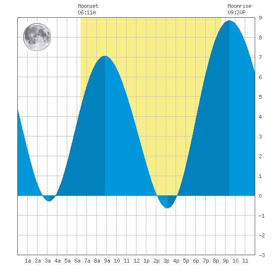 Eagle Creek tide chart for Monday, July 3, 2023