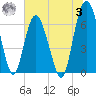 Eagle Creek tide chart for Monday, July 3, 2023
