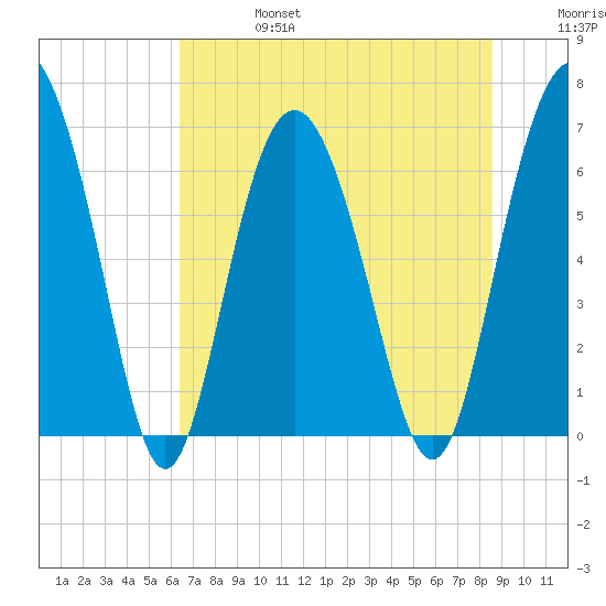 Eagle Creek tide chart for Thursday, July 6, 2023