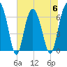 Eagle Creek tide chart for Thursday, July 6, 2023