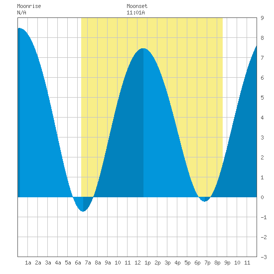Eagle Creek tide chart for Friday, July 7, 2023