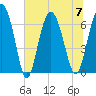 Eagle Creek tide chart for Friday, July 7, 2023